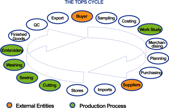TOPS - Process Flow