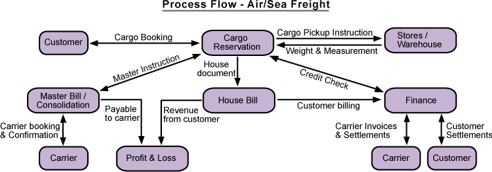 e-Freight - Process Flow