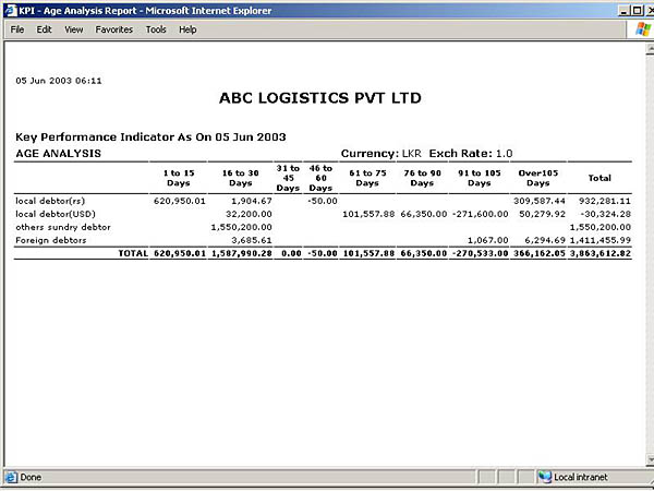 Finance - KPI Age Analysis